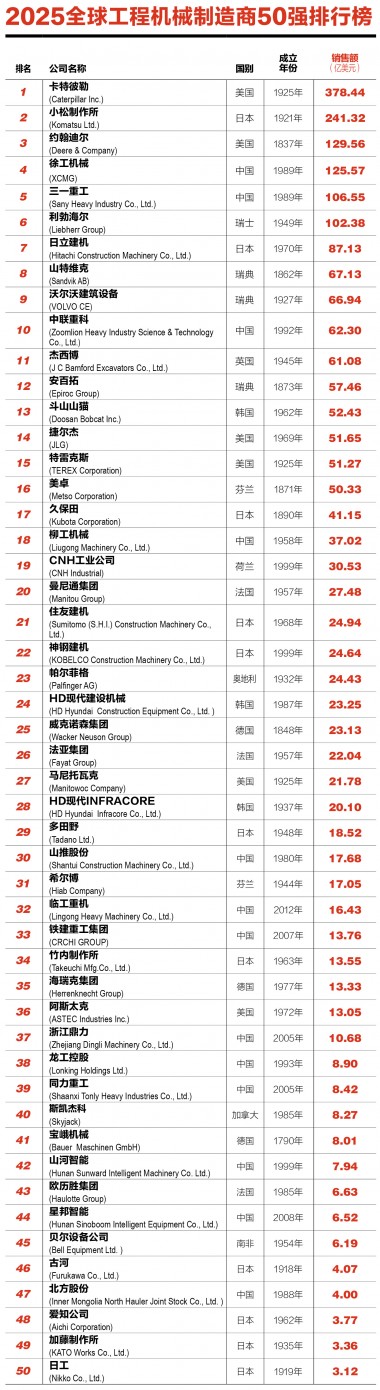 13 китайских компаний вошли в ТОП - 50 мировых производителей строительной техники 2025